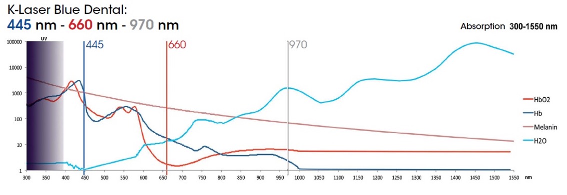 K-Laser Blue Dental benefits